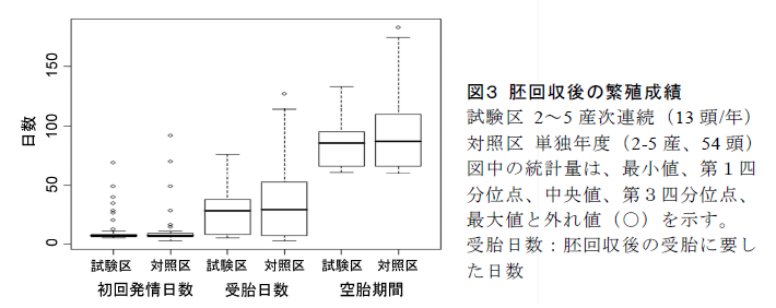 図3 胚回収後の繁殖成績