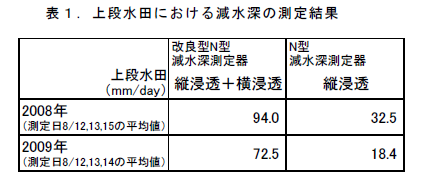 表1.上段水田における減水深の測定結果