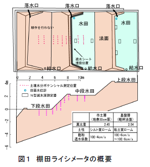 図1 棚田ライシメータの概要