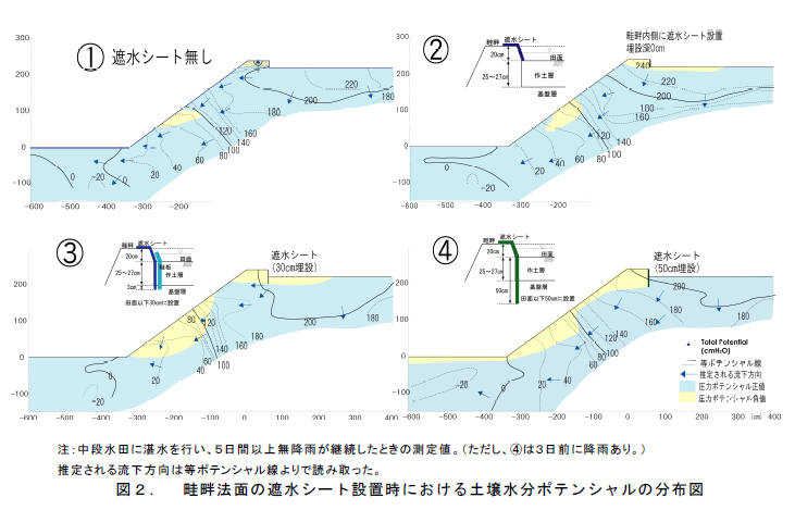 図2. 畦畔法面の遮水シート設置時における土壌水分ポテンシャルの分布図