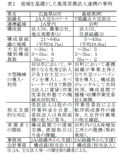 表1 地域を基礎とした集落営農法人連携の事例