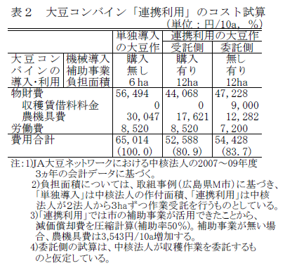 表2 大豆コンバイン「連携利用」のコスト試算