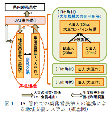 図1 JA 管内での集落営農法人の連携によ る地域支援システム(概念図)