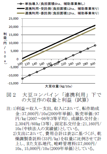 図2 大豆コンバイン「連携利用」下で の大豆作の収量と利益(試算)