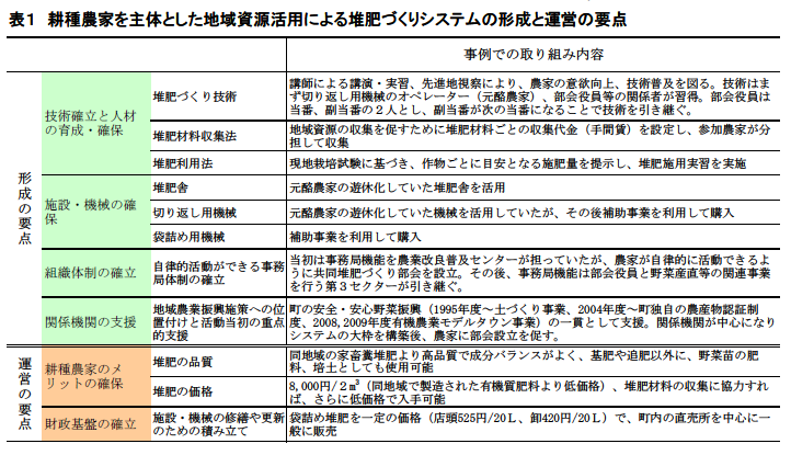 表1 耕種農家を主体とした地域資源活用による堆肥づくりシステムの形成と運営の要点