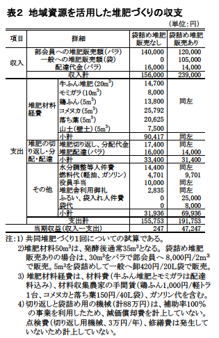表2 地域資源を活用した堆肥づくりの収支