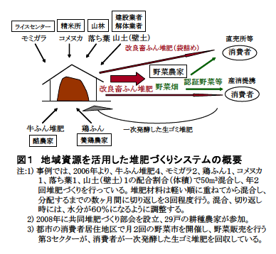 図1 地域資源を活用した堆肥づくりシステムの概要