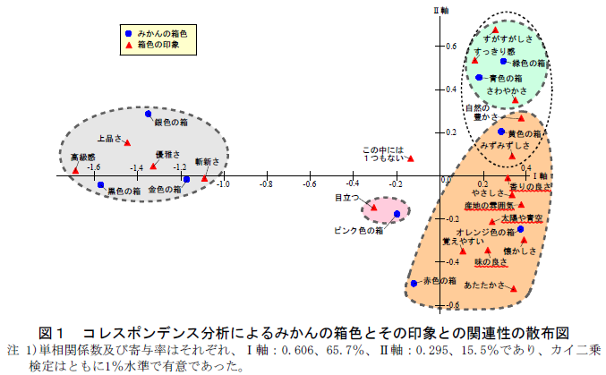 図1 コレスポンデンス分析によるみかんの箱色とその印象との関連性の散布図