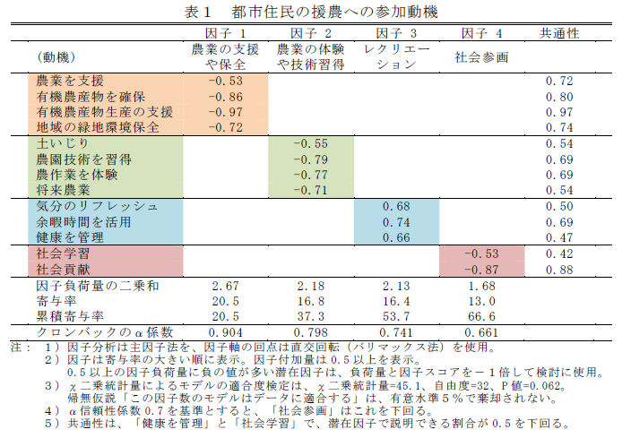表1 都市住民の援農への参加動機