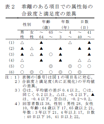 表2 乖離のある項目での属性毎の 合致度と満足度の差異