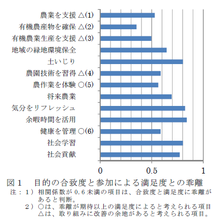 図1 目的の合致度と参加による満足度との乖離