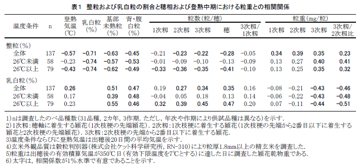 表1 整粒および乳白粒の割合と穂相および登熟中期における粒重との相関関係