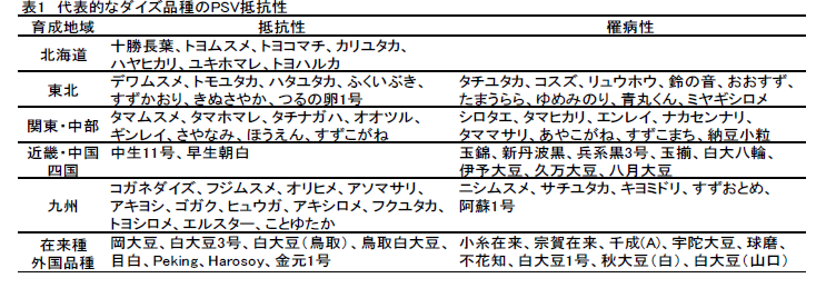 表1 代表的なダイズ品種のPSV抵抗性