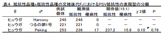 表4 抵抗性品種x抵抗性品種の交雑後代F2におけるPSV抵抗性の表現型の分離