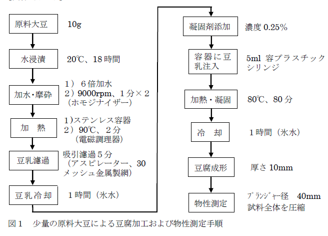 図1 少量の原料大豆による豆腐加工および物性測定手順