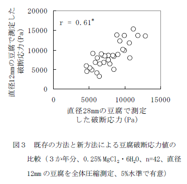 図3 既存の方法と新方法による豆腐破断応力値の 比較(3か年分、0.25% MgCl2・6H2O、n=42、直径 12mm の豆腐を全体圧縮測定、5%水準で有意)