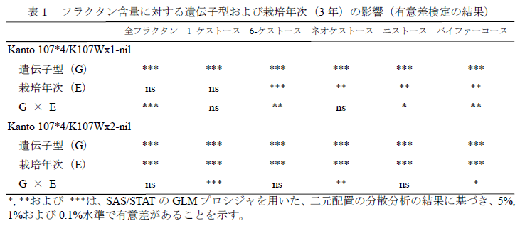 表1 フラクタン含量に対する遺伝子型および栽培年次(3 年)の影響(有意差検定の結果)
