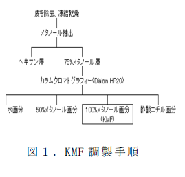 図1 .KMF 調製手順