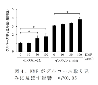 図4 .KMF がグルコース取り込 みに及ぼす影響