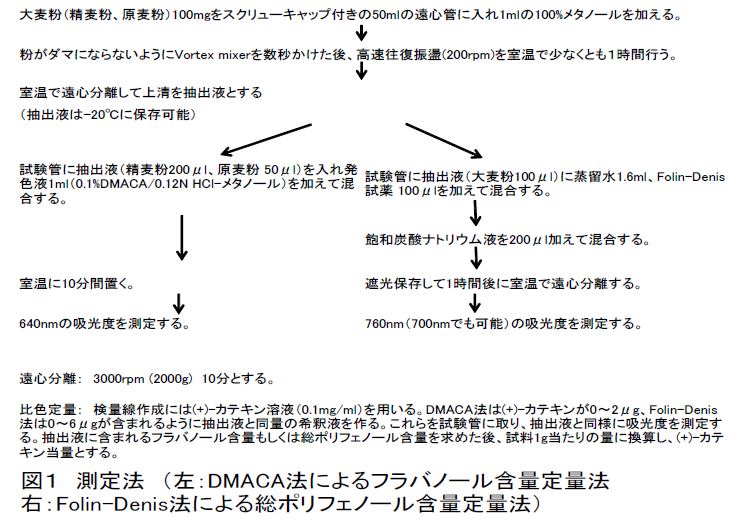 図1 測定法 (左:DMACA法によるフラバノール含量定量法 右:Folin-Denis法による総ポリフェノール含量定量法)