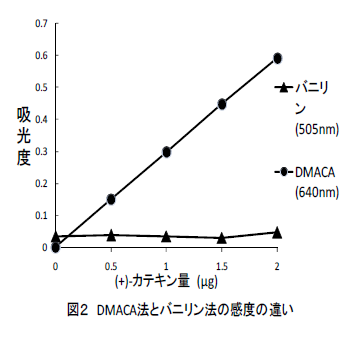 図2 DMACA法とバニリン法の感度の違い