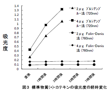 図3 標準物質(+)-カテキンの吸光度の経時変化