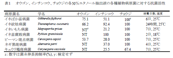 表1  オウゴン、インチンコウ、チョウジの各50%エタノール抽出液の各種植物病原菌に対する抗菌活性