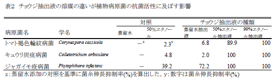 表2 チョウジ抽出液の溶媒の違いが植物病原菌の抗菌活性に及ぼす影響