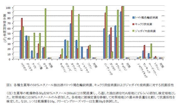 図1 各種生薬等の50%エタノール抽出液のトマト褐色輪紋病菌、キュウリ炭疽病菌およびジャガイモ疫病菌に対する抗菌活性