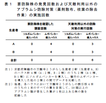 表1 要防除株の発見回数および天敵利用以外の アブラムシ防除対策(薬剤散布、枝葉の除去 作業)の実施回数