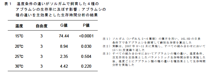 表1 温度条件の違いがソルガムで飼育した4種の アブラムシの生存率に及ぼす影響;アブラムシの 種の違いを主効果とした生存時間分析の結果