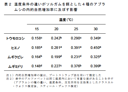 表2 温度条件の違いがソルガムを餌とした4種のアブラ ムシの内的自然増加率に及ぼす影響