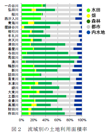 図2 流域別の土地利用面積率