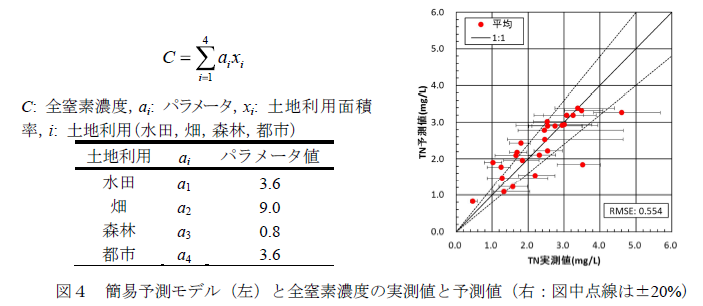 図4 簡易予測モデル(左)と全窒素濃度の実測値と予測値(右:図中点線は±20%)