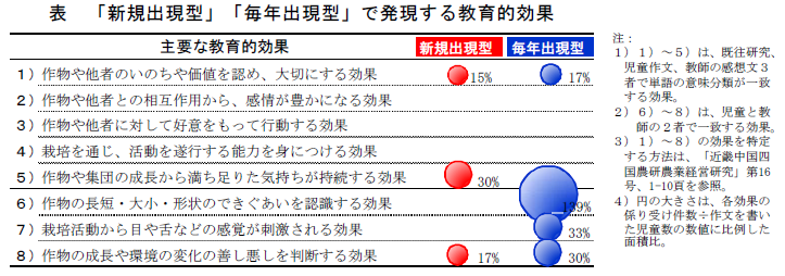 表 「新規出現型」「毎年出現型」で発現する教育的効果