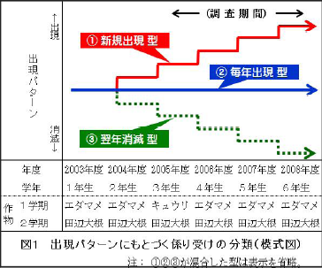 図1 出現パターンにもとづく係り受けの分類(模式図)