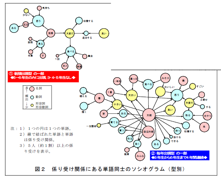 図2 係り受け関係にある単語同士のソシオグラム(型別)