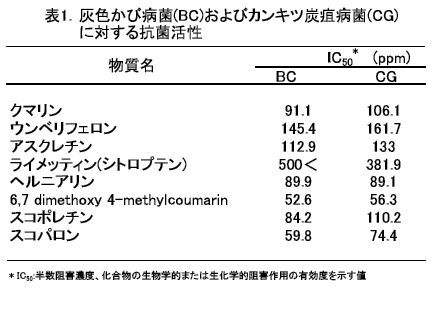 表1.灰色かび病菌(BC)およびカンキツ炭疽病菌(CG) に対する抗菌活性