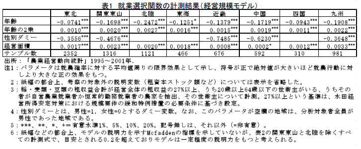 表1 就業選択関数の計測結果(経営規模モデル)