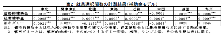 表2 就業選択関数の計測結果(補助金モデル)
