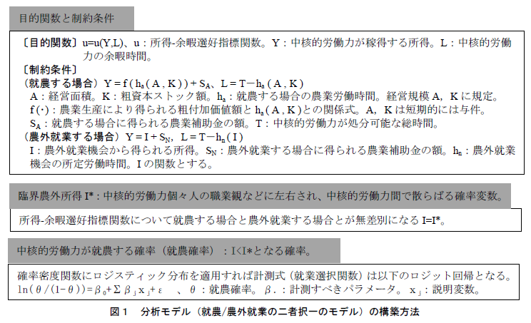 図1 分析モデル(就農/農外就業の二者択一のモデル)の構築方法