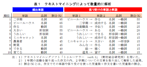 表1 テキストマイニングによって数量的に解析