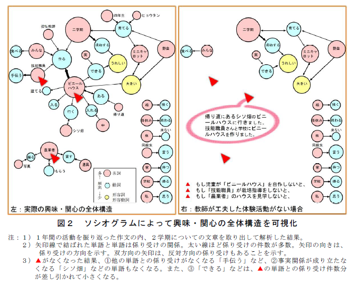 図2 ソシオグラムによって興味・関心の全体構造を可視化