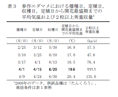 表3 春作エダマメにおける播種日,定植日,    収穫日,定植日から開花最盛期までの平均気温および2粒以上莢重収量