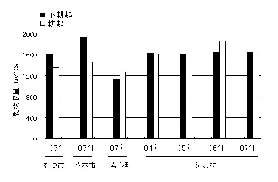 図2 現地実証試験における収量性