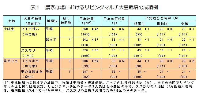 表1 農家ほ場におけるリビングマルチ大豆栽培の成績例