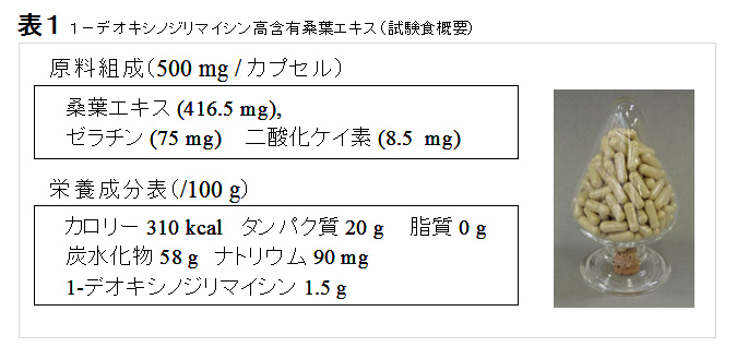 表1.1-デオキシノジリマイシン高含有桑葉エキス(試験食概要)