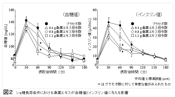 図2.ショ糖負荷条件における桑葉エキスが血糖値とインスリンに与える影響