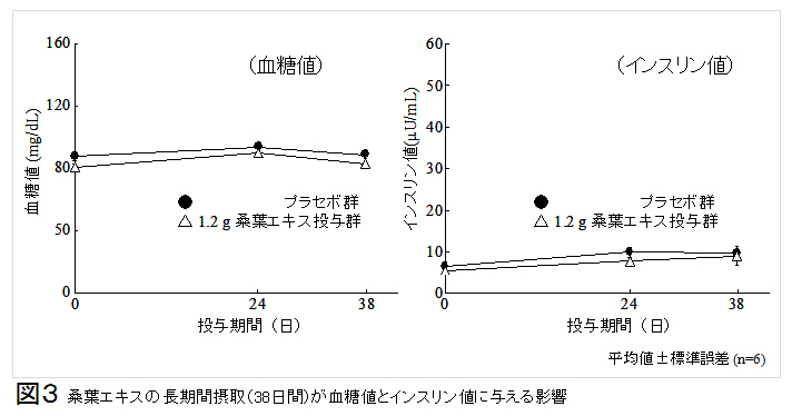 図3.桑葉エキスの長期間摂取(38日間)が血糖値とインスリン値に与える影響