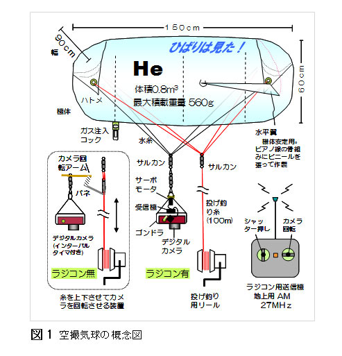 図1.空撮気球の概念図